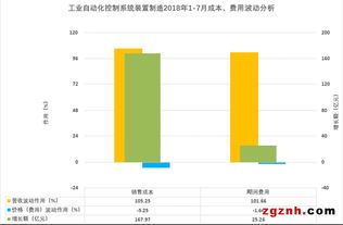 2018年1-7月中國工業(yè)自動控制系統(tǒng)裝置制造業(yè)經(jīng)濟(jì)運(yùn)行分析