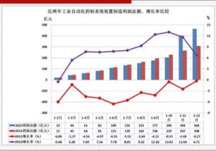 2016年中國工業(yè)自動控制系統(tǒng)裝置制造業(yè)經(jīng)濟(jì)運(yùn)行概況